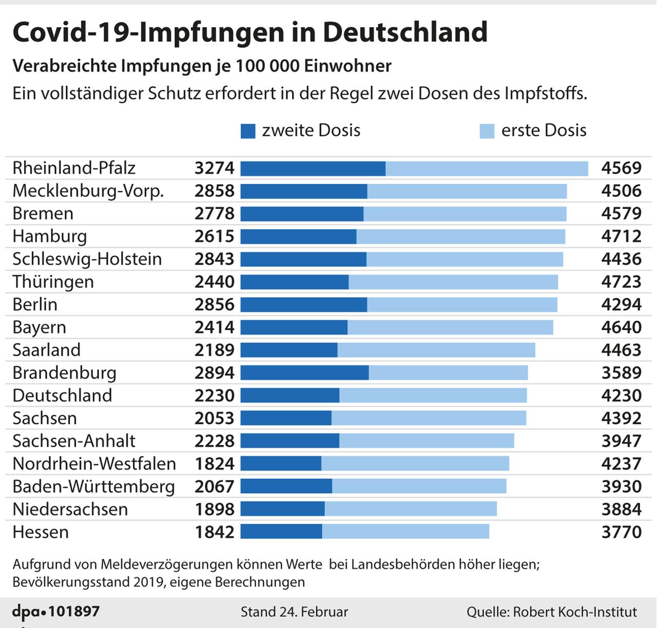 Covid-19-Impfungen in den Bundesländern Covid-19-Impfungen in den Bundesländern