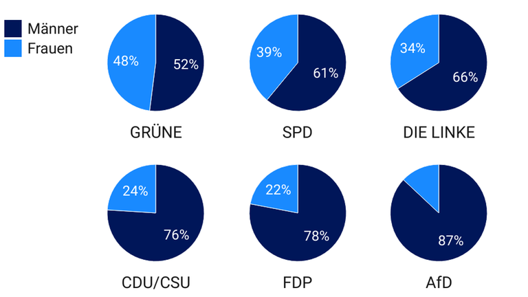 In sechs Tortendiagrammen sind die Frauenanteile der Direktkandierenden innerhalb der Bundestagsparteien dargestellt. Ein weiteres Tortendiagramm zeigt den Frauenanteil der weiteren Parteien, zusammengefasst als "Sonstige".