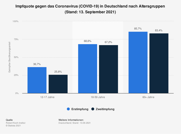 Impfquote gegen das Coronavirus (COVID-19) in Deutschland nach Altersgruppen 2021.
Laut Daten des Robert-Koch-Instituts (RKI) unterscheidet sich die Impfquote gegen das Coronavirus in Deutschland stark nach Altersgruppe. In der Gruppe der 12- bis 17-Jährigen etwa waren bis zum 12. September 2021 erst circa 37 Prozent der Bevölkerung mindestens einmal geimpft. Während die Risikogruppe von Personen mit einem Alter von mindestens 60 Jahren schon eine Impfquote von über 80 Prozent bei Erst- und Zweitimpfungen aufweist, entspricht die Immunisierungsrate gegen COVID-19 in der Gruppe der 18- bis 59-Jährigen etwa der der deutschen Gesamtbevölkerung.