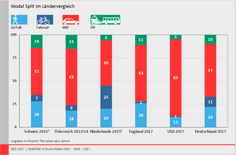 Die Grafik zeigt die Verkehrsmittelwahl (Modal Split) in verschiedenen Ländern Die Grafik zeigt die Verkehrsmittelwahl (Modal Split) in verschiedenen Ländern