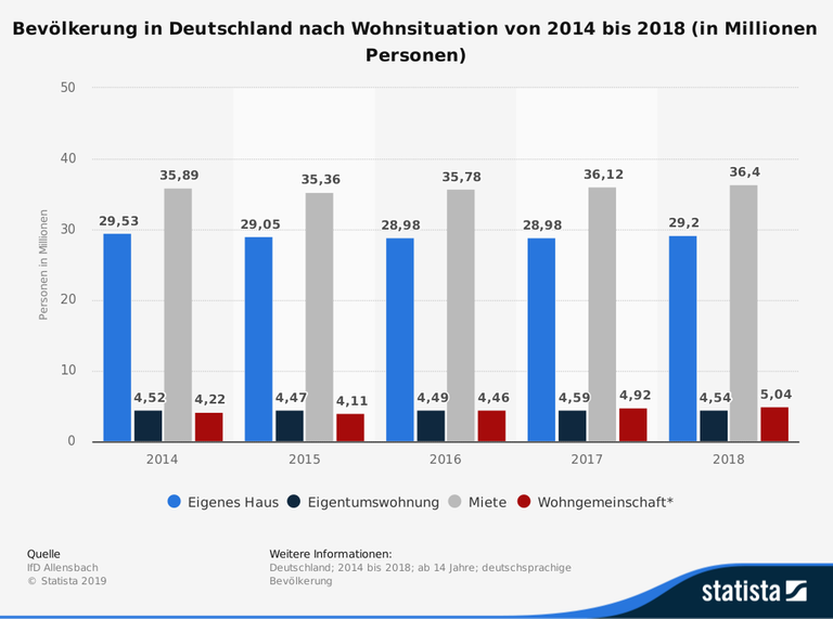 Die meisten Menschen in Deutschland wohnen zur Miete, gefolgt von Menschen mit eigenem Haus und Eigentumswohnungen. Die meisten Menschen in Deutschland wohnen zur Miete, gefolgt von Menschen mit eigenem Haus und Eigentumswohnungen.
