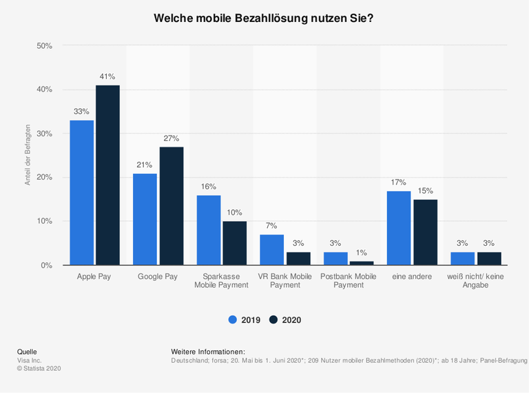 Umfrage zur Nutzung mobilen Bezahlens nach Anbietern in Deutschland 2020 Umfrage zur Nutzung mobilen Bezahlens nach Anbietern in Deutschland 2020
