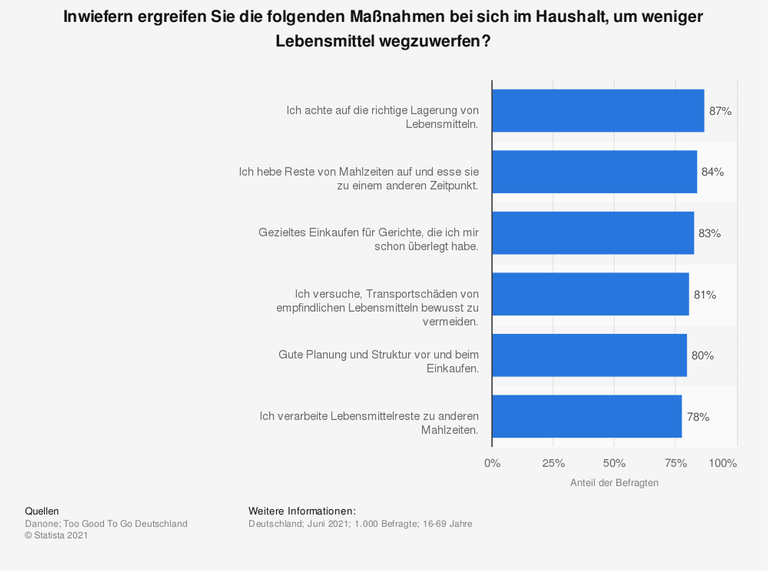 In einer Studie von Danone und Too Good To Go im Juni 2021 gaben 87 Prozent der Befragten in Deutschland an, auf die richtige Lagerung von Lebensmitteln zu achten, um Verschwendung zu vermeiden. Ein Großteil der Befragten hebt außerdem Reste von Mahlzeiten auf, um sie später zu essen. In einer Studie von Danone und Too Good To Go im Juni 2021 gaben 87 Prozent der Befragten in Deutschland an, auf die richtige Lagerung von Lebensmitteln zu achten, um Verschwendung zu vermeiden. Ein Großteil der Befragten hebt außerdem Reste von Mahlzeiten auf, um sie später zu essen.