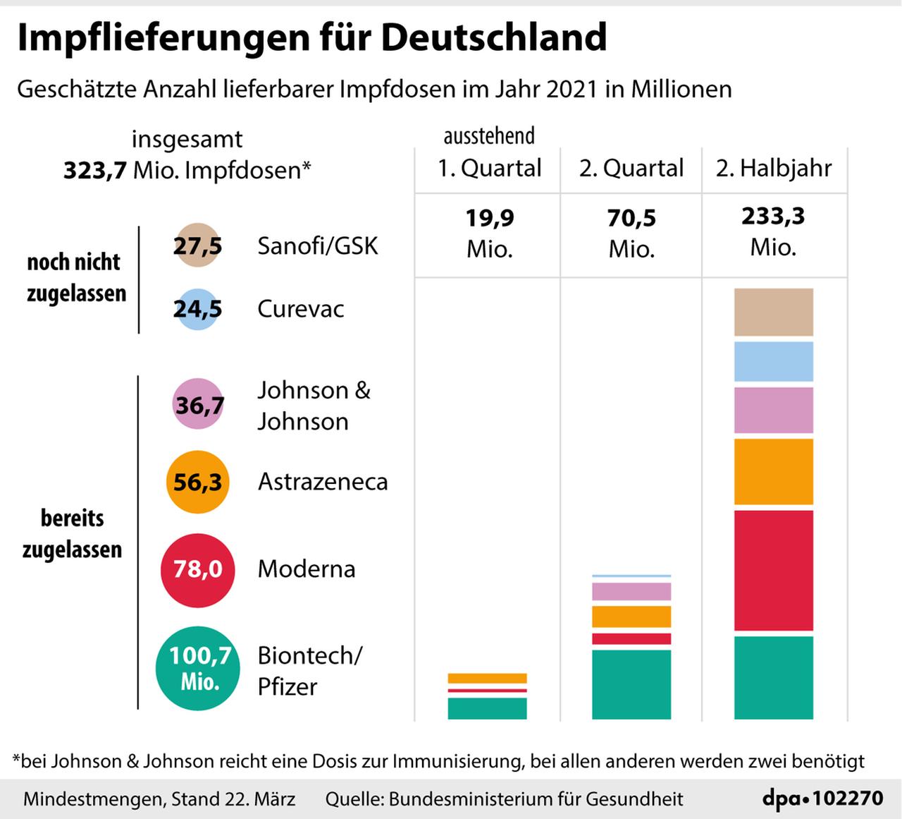 Impflieferungen 1./2. Quartal sowie 2. Halbjahr nach Herstellern. Impflieferungen 1./2. Quartal sowie 2. Halbjahr nach Herstellern.