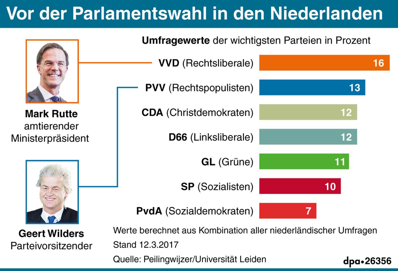 Umfragewerte der wichtigsten Parteien in den Niederlandenvor der Wahl am 15. März 2017 Umfragewerte der wichtigsten Parteien in den Niederlandenvor der Wahl am 15. März 2017