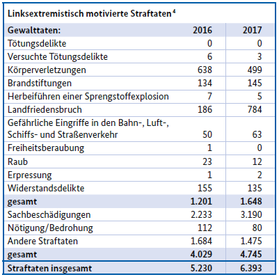 Tabelle über Linksextremitisch motivierte Straftaten Tabelle über Linksextremitisch motivierte Straftaten