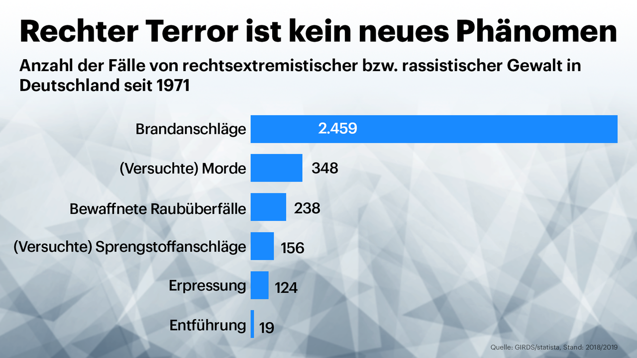 Anzahl der Fälle von rechtsextremistischer bzw. rassistischer Gewalt in Deutschland seit 1971 Anzahl der Fälle von rechtsextremistischer bzw. rassistischer Gewalt in Deutschland seit 1971