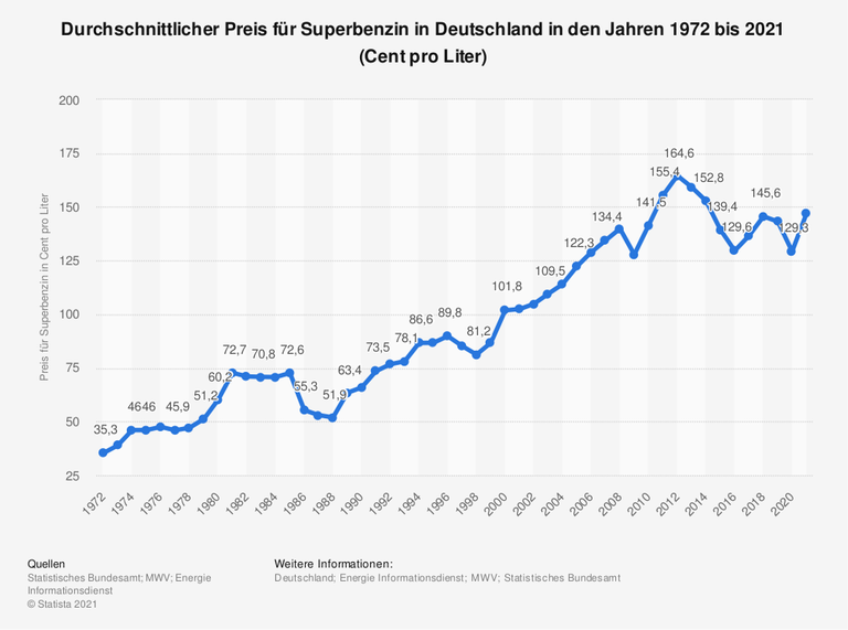Der Durchschnittspreis für einen Liter Superbenzin lag im Jahr 2020 bei 129,3 Cent. Trotz durchschnittlich sinkender Preise gegenüber dem Vorjahr hat sich der Preis pro Liter Superbenzin binnen der letzten zwanzig Jahre um knapp 30 Cent erhöht.