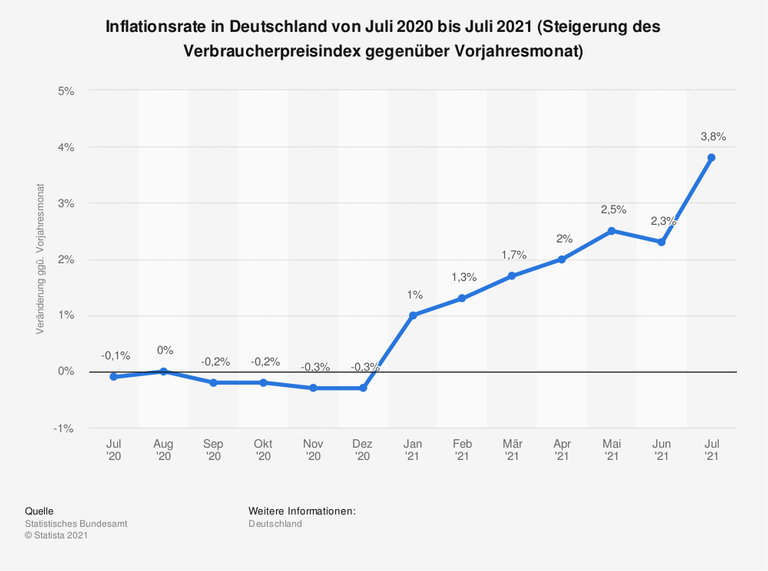 Die Grafik zeigt den Verlauf der Inflationsrate in Deutschland von Juli 2020 bis Juli 2021. 