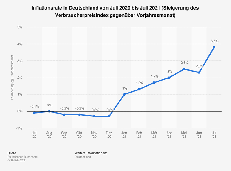 Die Grafik zeigt den Verlauf der Inflationsrate in Deutschland von Juli 2020 bis Juli 2021. Die Grafik zeigt den Verlauf der Inflationsrate in Deutschland von Juli 2020 bis Juli 2021.