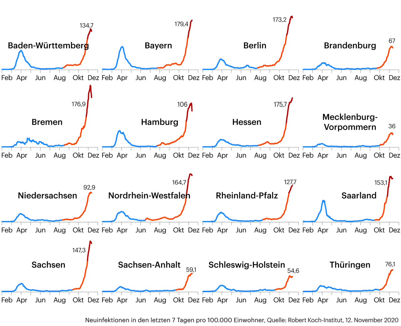 Neuinfektionen in den Bundesländern in den vergangenen sieben Tagen pro 100.000 Einwohnerinnen und Einwohner (Stand 12. November 2020) Neuinfektionen in den Bundesländern in den vergangenen sieben Tagen pro 100.000 Einwohnerinnen und Einwohner (Stand 12. November 2020)