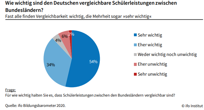 Grafik zu vergleichbare Schülerleistungen zwischen den Ländern Grafik zu vergleichbare Schülerleistungen zwischen den Ländern