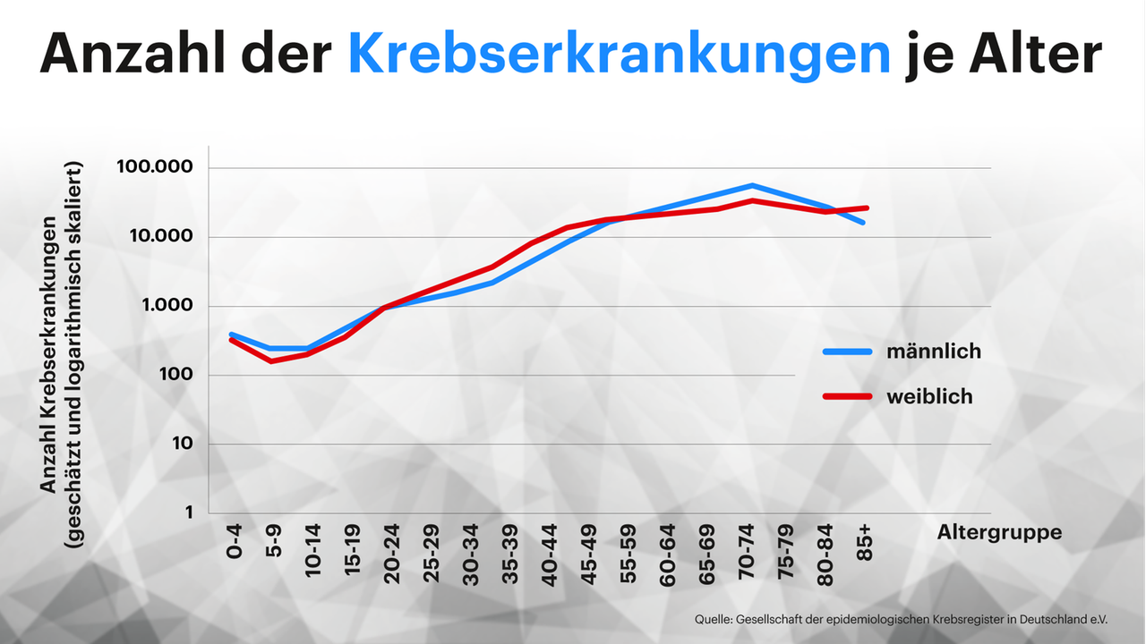 Grafik zu Krebs bei jungen Erwachsenen Grafik zu Krebs bei jungen Erwachsenen