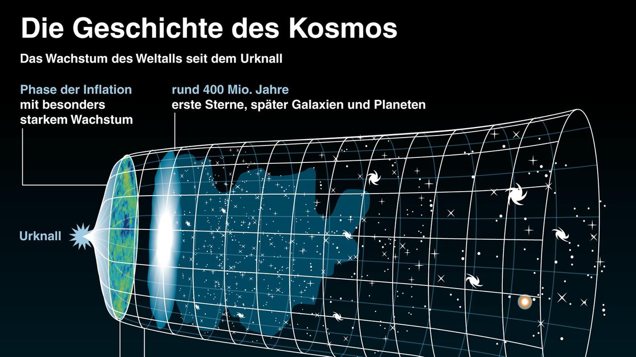 Unser Weltall ist nach Ansicht von Astronomen rund 13,8 Milliarden Jahre alt. Unser Weltall ist nach Ansicht von Astronomen rund 13,8 Milliarden Jahre alt.