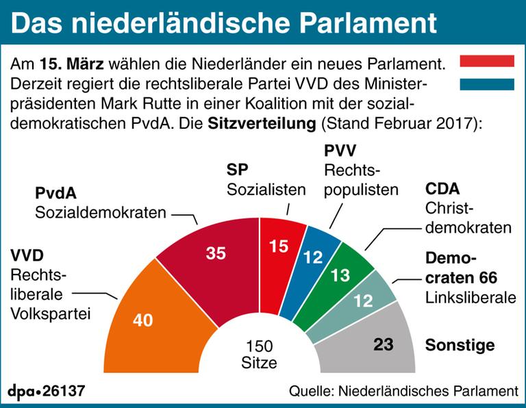 Die Sitzverteilung im niederländischen Parlamentnach der Wahl 2012
