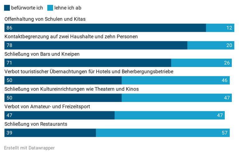 Grafik zum ARD-DeutschlandTrend Extra November 2020 zur Akzeptanz der neuen Corona-Einzelmaßnahmen Grafik zum ARD-DeutschlandTrend Extra November 2020 zur Akzeptanz der neuen Corona-Einzelmaßnahmen