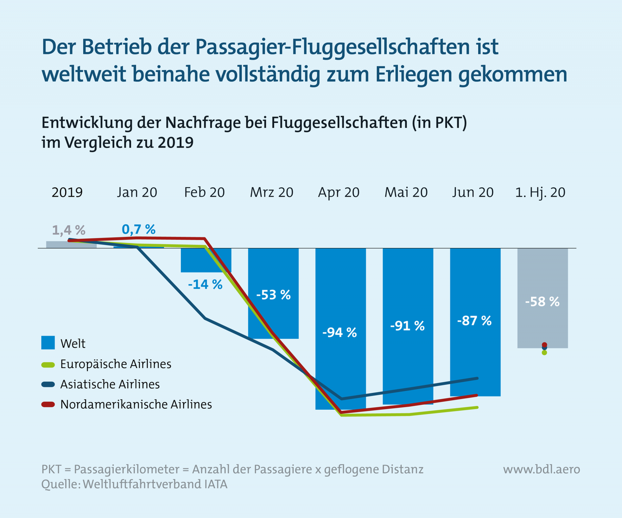 Grafik: Entwicklung der Nachfrage bei Fluggesellschaften im Vergleich zu 2019