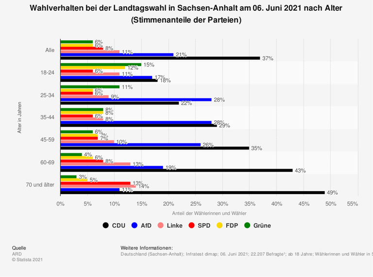 Wahlverhalten bei der Landtagswahl in Sachsen-Anhalt am 06. Juni 2021 nach Alter