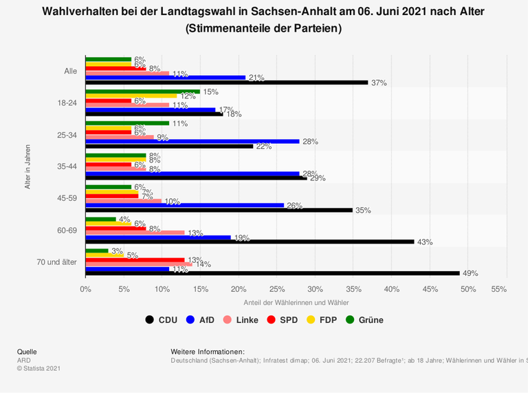 Wahlverhalten bei der Landtagswahl in Sachsen-Anhalt am 06. Juni 2021 nach Alter Wahlverhalten bei der Landtagswahl in Sachsen-Anhalt am 06. Juni 2021 nach Alter
