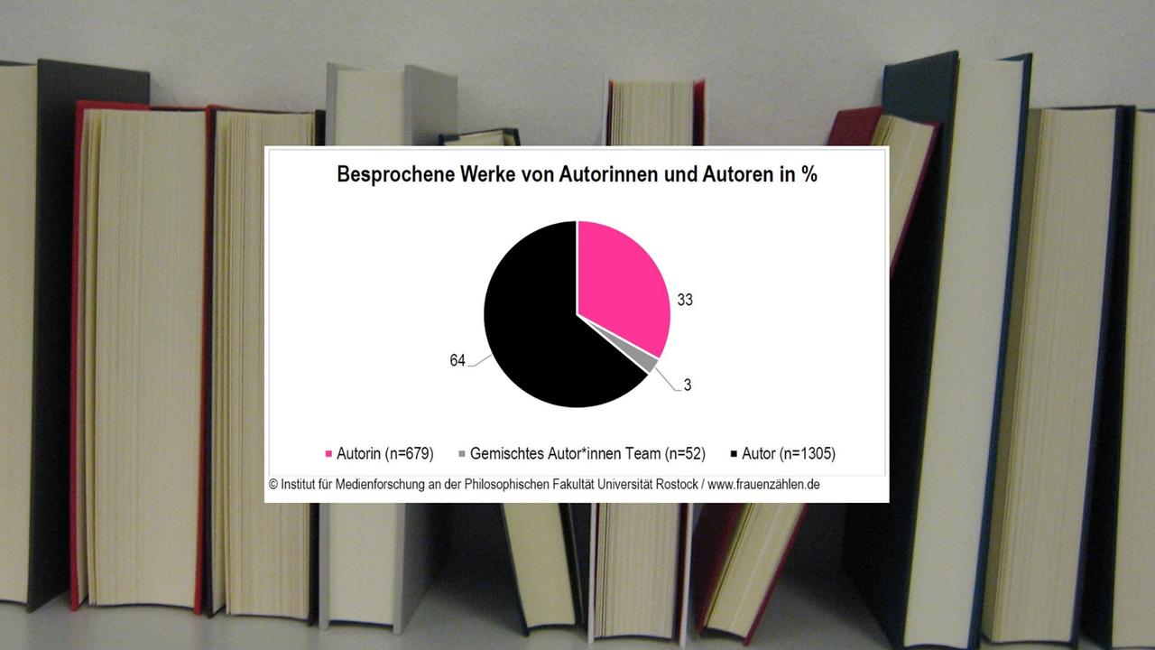 Das Projekt #frauenzählen dokumentiert in seiner Pilotstudie die Sichtbarkeit von Frauen in Rezensionen und Literaturkritiken Das Projekt #frauenzählen dokumentiert in seiner Pilotstudie die Sichtbarkeit von Frauen in Rezensionen und Literaturkritiken