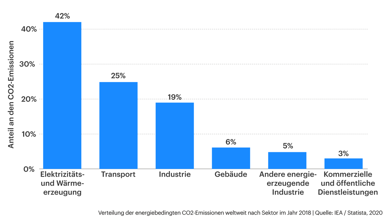 Grafik zeigt Verteilung der energiebedingten CO2-Emissionen weltweit nach Sektor im Jahr 2018 Grafik zeigt Verteilung der energiebedingten CO2-Emissionen weltweit nach Sektor im Jahr 2018