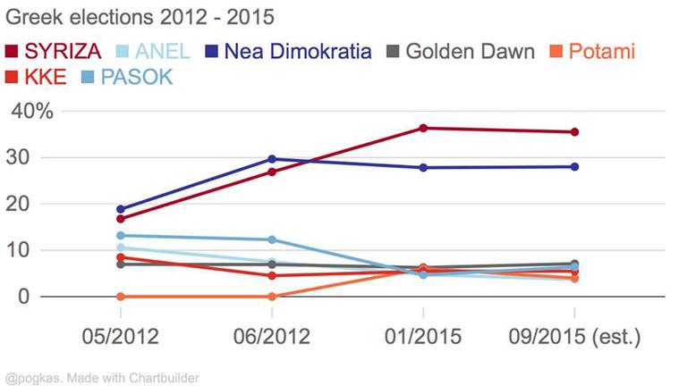 Entwicklung der Parteien von 2012 bis 2015 im Vergleich, Quelle: Demetrios Pogkas (erstellt mit Chartbilder, Daten des griechischen Innenministeriums, September 2015) Entwicklung der Parteien von 2012 bis 2015 im Vergleich, Quelle: Demetrios Pogkas (erstellt mit Chartbilder, Daten des griechischen Innenministeriums, September 2015)