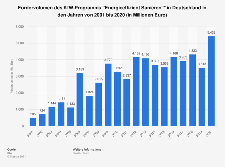 Diese Statistik zeigt das Fördervolumen des KfW-Programms "Energieeffizient Sanieren" in Deutschland im Zeitraum der Jahre von 2001 bis 2020. Finanziert werden bei diesem Programm insbesondere umfangreiche Maßnahmen zur energetischen Sanierung von Wohngebäuden, seit 2009 auch Einzelmaßnahmen. Im Jahr 2020 lag die Fördersumme des KfW-Programms "Energieeffizient Sanieren" bei rund 5.432 Millionen Euro. Diese Statistik zeigt das Fördervolumen des KfW-Programms "Energieeffizient Sanieren" in Deutschland im Zeitraum der Jahre von 2001 bis 2020. Finanziert werden bei diesem Programm insbesondere umfangreiche Maßnahmen zur energetischen Sanierung von Wohngebäuden, seit 2009 auch Einzelmaßnahmen. Im Jahr 2020 lag die Fördersumme des KfW-Programms "Energieeffizient Sanieren" bei rund 5.432 Millionen Euro.