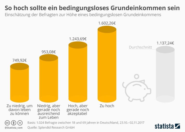 Die Grafik zeigt die Einschätzung der Befragten zur Höhe eines bedingungslosen Grundeinkommens Die Grafik zeigt die Einschätzung der Befragten zur Höhe eines bedingungslosen Grundeinkommens