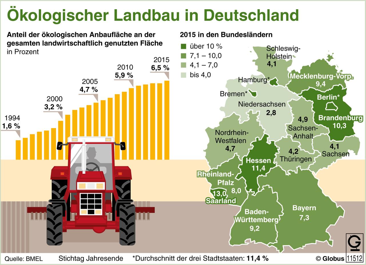 1.088.838 Hektar Fläche wurde im Jahr 2015 in Deutschland für den ökologischen Landbau genutzt. Das entsprach einem Anteil von 6,5 Prozent der gesamten landwirtschaftlich genutzten Fläche. 1.088.838 Hektar Fläche wurde im Jahr 2015 in Deutschland für den ökologischen Landbau genutzt. Das entsprach einem Anteil von 6,5 Prozent der gesamten landwirtschaftlich genutzten Fläche.