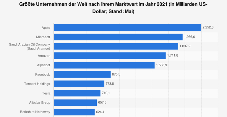 Die zehn größten Unternehmen der Welt nach ihrem Marktwert in Milliarden US-Dollar (Stand: Mai 2021) Die zehn größten Unternehmen der Welt nach ihrem Marktwert in Milliarden US-Dollar (Stand: Mai 2021)