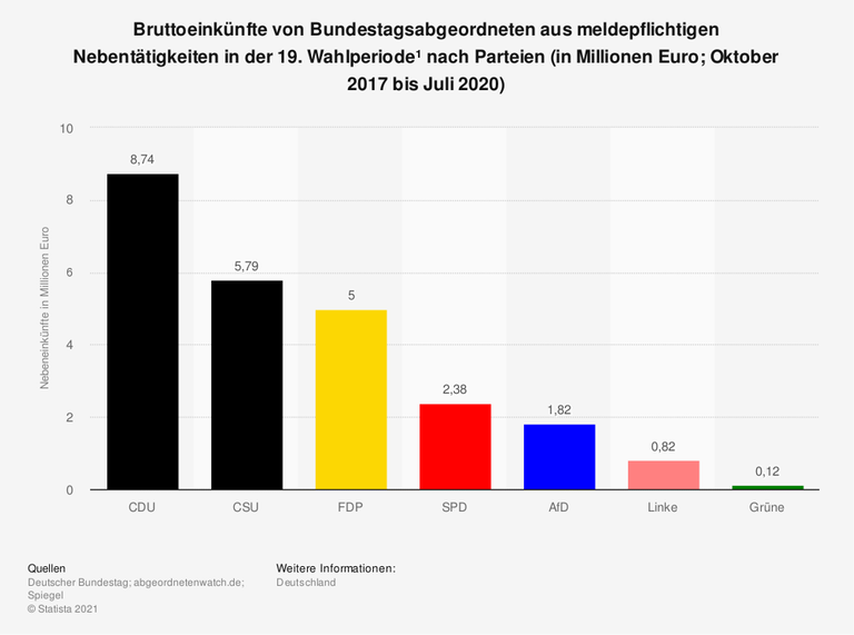 Balkendiagramm über die Bruttoeinkünfte von Bundestagsabgeordneten aus meldepflichtigen Nebentätigkeiten in der 19. Wahlperiode¹ nach Parteien Balkendiagramm über die Bruttoeinkünfte von Bundestagsabgeordneten aus meldepflichtigen Nebentätigkeiten in der 19. Wahlperiode¹ nach Parteien