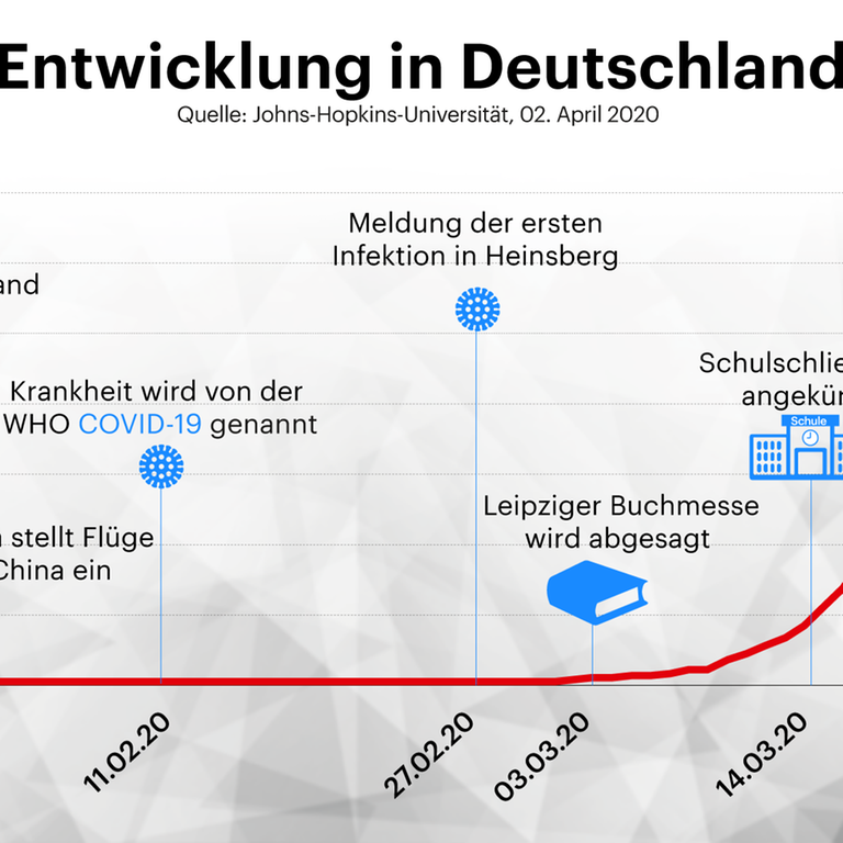 Grafik Entwicklung Corona-Fallzahlen in Deutschland