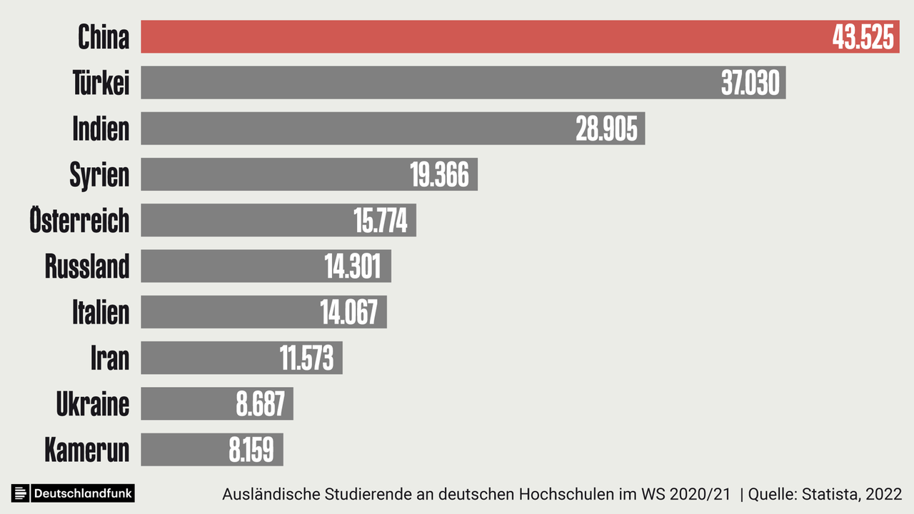 Grafik zeigt Anzahl der ausländischen Studierenden an deutschen Hochschulen im Wintersemester 2020/21