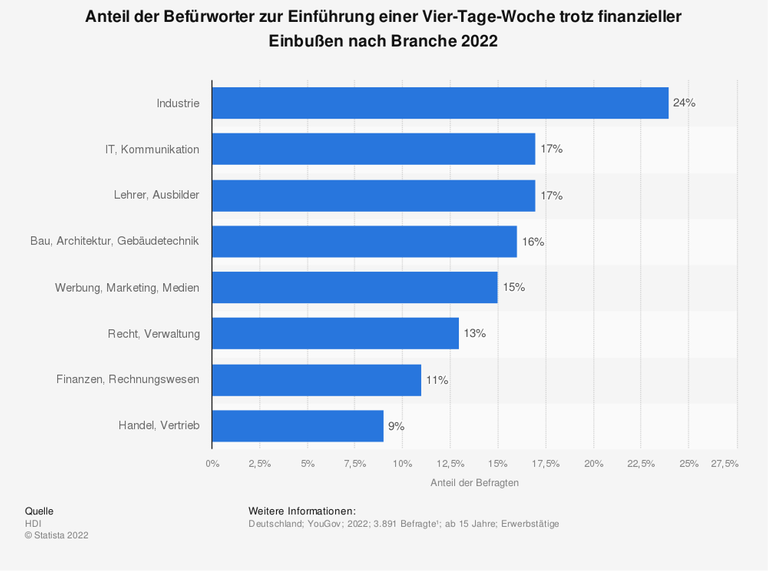 4 Tage Woche – Arbeitszeitmodell Für Die Zukunft?