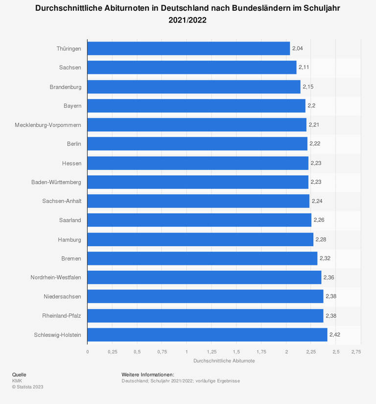 Statistik über die durchschnittlichen Abiturnoten in allen Bundesländern. Statistik über die durchschnittlichen Abiturnoten in allen Bundesländern.