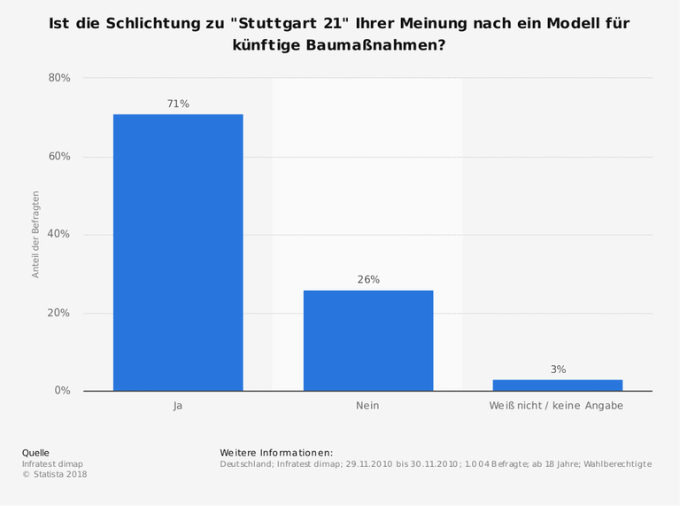 Die Grafik zeigt das Ergebnis einer Umfrage zum Modellcharakter der Schlichtung zu "Stuttgart 21" für künftige Baumaßnahmen. 71 Prozent der Befragten hielten die Schlichtung zu "Stuttgart 21" für ein Modell für künftige Baumaßnahmen.