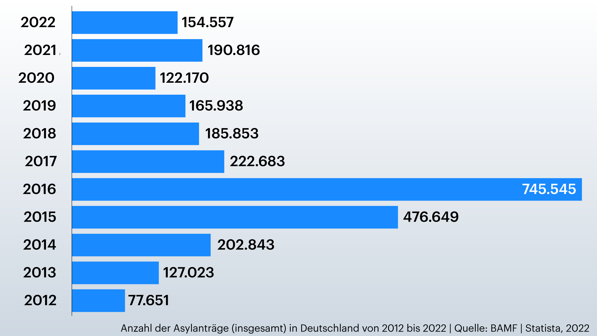 Die Grafik zeigt die Anzahl der Asylanträge in Deutschland von 2012-2022