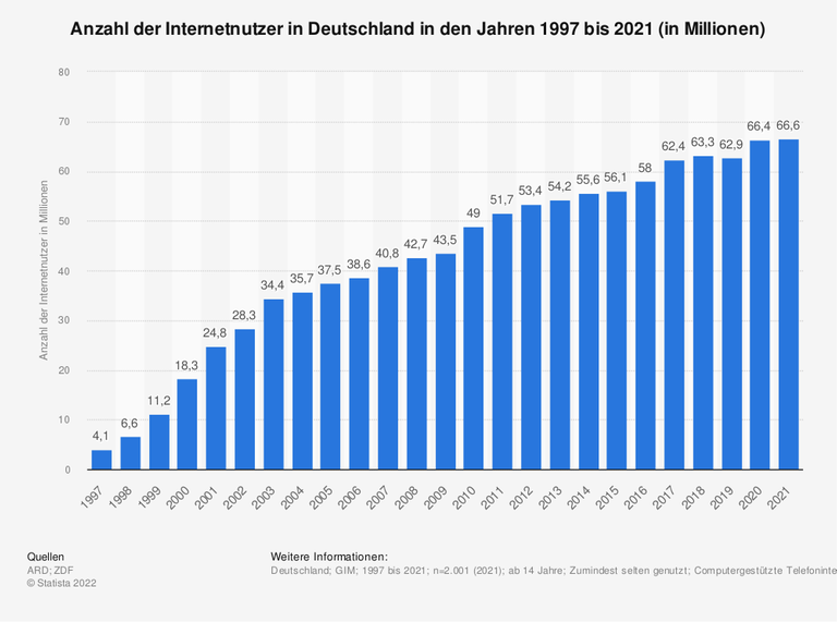 Die Grafik zeigt die Anzahl der Internetnutzer in Deutschland in den Jahren 1997 bis 2021 