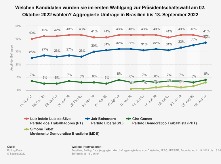Grafik mit Umfrageergebnissen zu den Kandidaten der Präsidentschaftswahl 2022 in Brasilien: Luis Inacio "Lula" da Silva liegt in Führung Grafik mit Umfrageergebnissen zu den Kandidaten der Präsidentschaftswahl 2022 in Brasilien: Luis Inacio "Lula" da Silva liegt in Führung