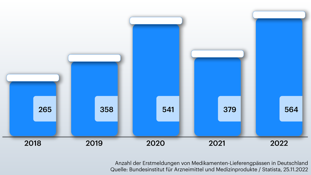 Die Grafik zeigt die Anzahl der Erstmeldungen von Medikamenten-Lieferengpässen in Deutschland.
(2018: 265, 2019: 358, 2020:541, 2021: 379, 2022: 564) Die Grafik zeigt die Anzahl der Erstmeldungen von Medikamenten-Lieferengpässen in Deutschland.
(2018: 265, 2019: 358, 2020:541, 2021: 379, 2022: 564)