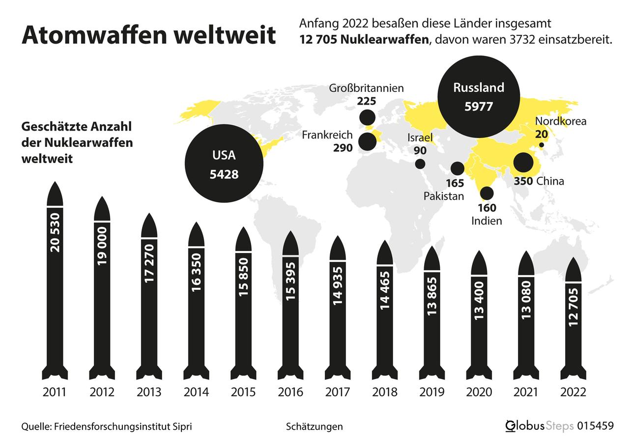 GlobusSteps - Klickbare Variante der Globus-Grafik 15459: Die USA und Russland verfügen über rund 90 Prozent der Atomwaffen auf der Erde. Anfang 2022 hatte Russland nach jüngsten Schätzungen des Friedensforschungsinstituts Sipri 5977 Nuklearwaffen und die USA hatten 5428 in ihrem Bestand. // Die Grafik baut sich in didaktisch sinnvollen Schritten nach und nach zu einem Gesamtbild auf. Das zugrunde liegende PDF-Dokument ist auf interaktiven Whiteboards, Beamern oder Tablets einsetzbar. GlobusSteps - Klickbare Variante der Globus-Grafik 15459: Die USA und Russland verfügen über rund 90 Prozent der Atomwaffen auf der Erde. Anfang 2022 hatte Russland nach jüngsten Schätzungen des Friedensforschungsinstituts Sipri 5977 Nuklearwaffen und die USA hatten 5428 in ihrem Bestand. // Die Grafik baut sich in didaktisch sinnvollen Schritten nach und nach zu einem Gesamtbild auf. Das zugrunde liegende PDF-Dokument ist auf interaktiven Whiteboards, Beamern oder Tablets einsetzbar.