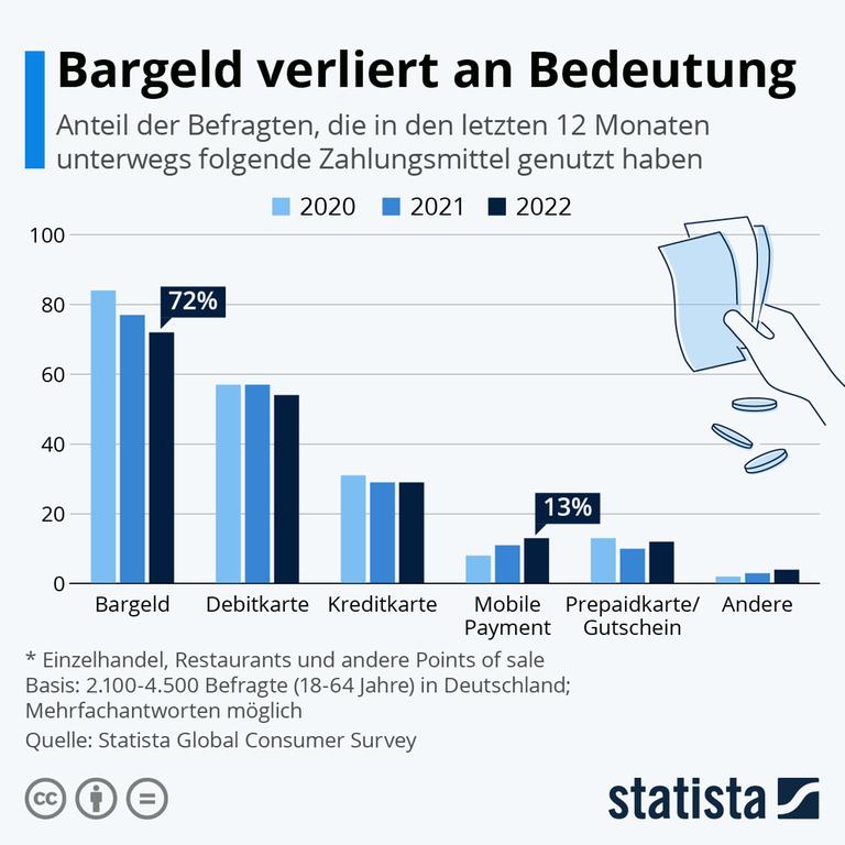 Die Grafik zeigt, welche Zahlungsmittel von welchem Anteil der Befragten in den Jahren 2020-2022 unterwegs genutzt wurden. Die Bargeldnutzung lag 2020 noch bei über 80, 2022 bei 72 Prozent. Die Grafik zeigt, welche Zahlungsmittel von welchem Anteil der Befragten in den Jahren 2020-2022 unterwegs genutzt wurden. Die Bargeldnutzung lag 2020 noch bei über 80, 2022 bei 72 Prozent.