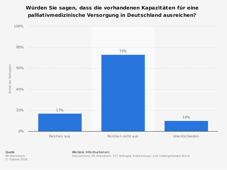 Diese Statistik zeigt Umfrageergebnisse zur Beurteilung der Kapazitäten für eine Versorgung im Bereich Palliativmedizin in Deutschland aus Ärztesicht. 