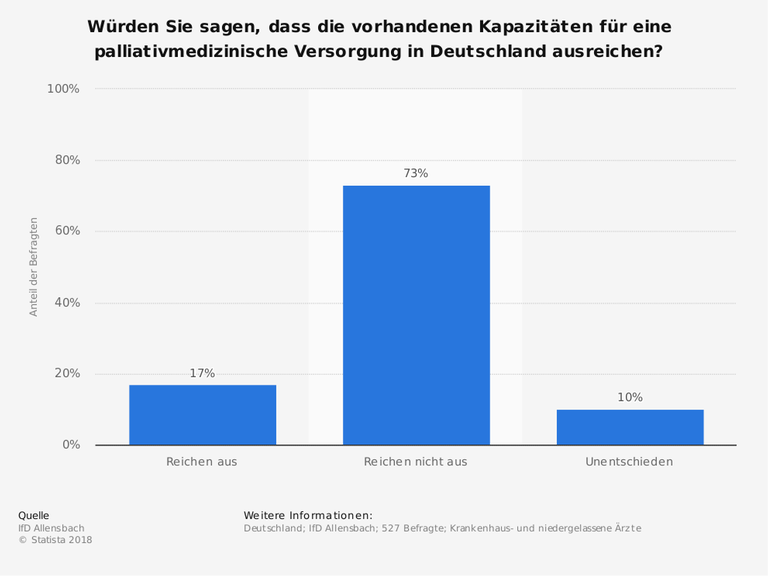 Diese Statistik zeigt Umfrageergebnisse zur Beurteilung der Kapazitäten für eine Versorgung im Bereich Palliativmedizin in Deutschland aus Ärztesicht. Diese Statistik zeigt Umfrageergebnisse zur Beurteilung der Kapazitäten für eine Versorgung im Bereich Palliativmedizin in Deutschland aus Ärztesicht.