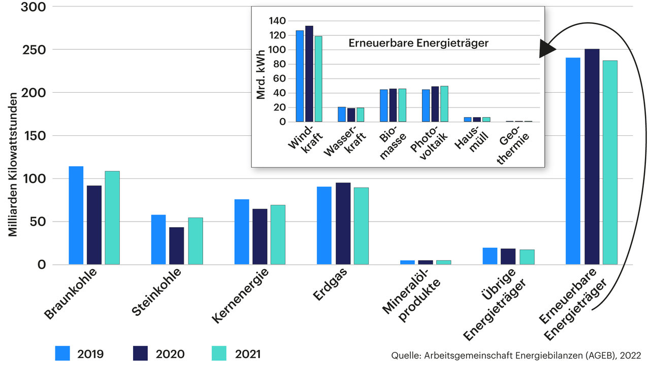 Grafik zeigt die Bruttostromerzeugung in Deutschland Grafik zeigt die Bruttostromerzeugung in Deutschland