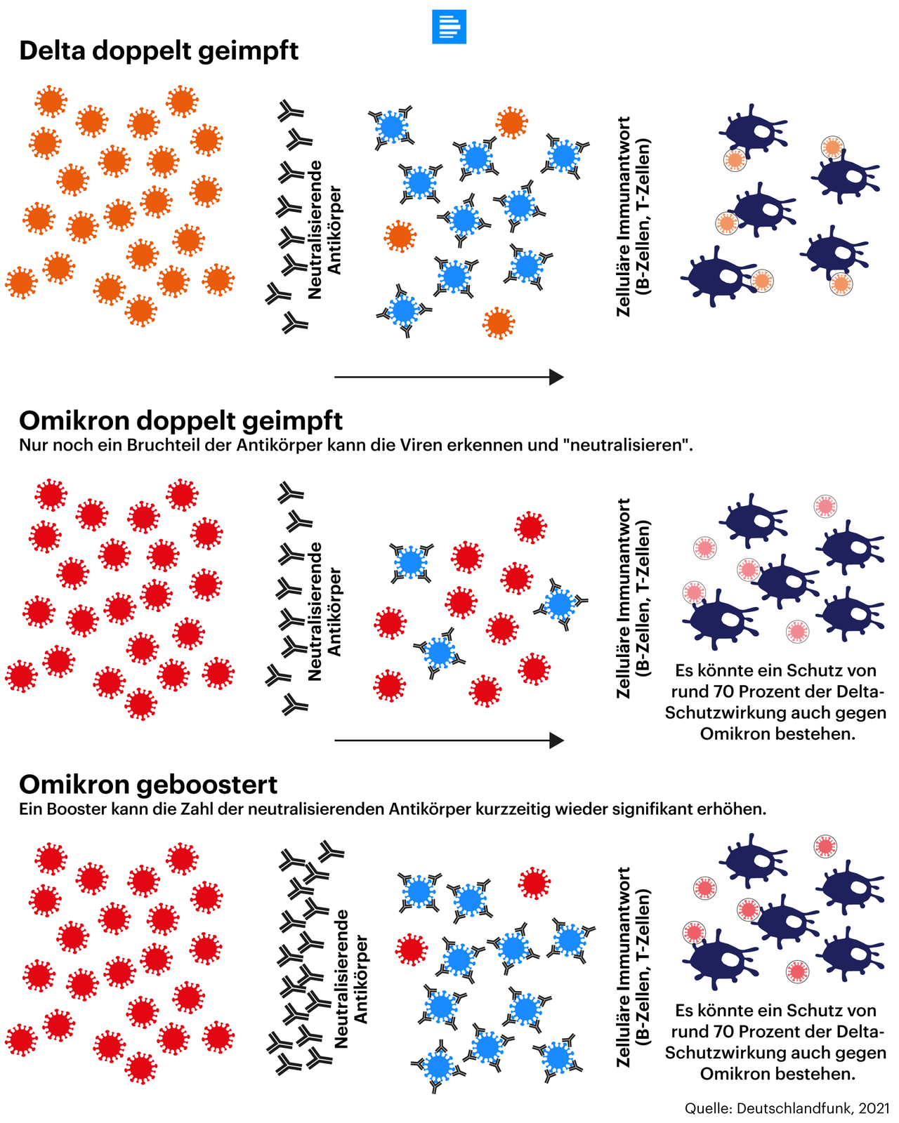 Grafik zeigt die neutralisierenden Antikörper bei Delta, Omikron und Omikron geboostert Grafik zeigt die neutralisierenden Antikörper bei Delta, Omikron und Omikron geboostert