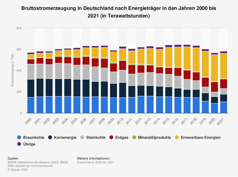 Im Jahr 2021 wurden 238 Terawattstunden des gesamten Bruttostroms in Deutschland aus erneuerbaren Energieträgern erzeugt. Das entspricht rund 41 Prozent der gesamten Strommenge. In den vergangenen knapp 20 Jahren nahm der Anteil der Stromerzeugung aus Erneuerbaren Energien deutlich zu. Gleichzeitig verzeichneten insbesondere Steinkohle und Kernenergie einen deutlichen Rückgang.