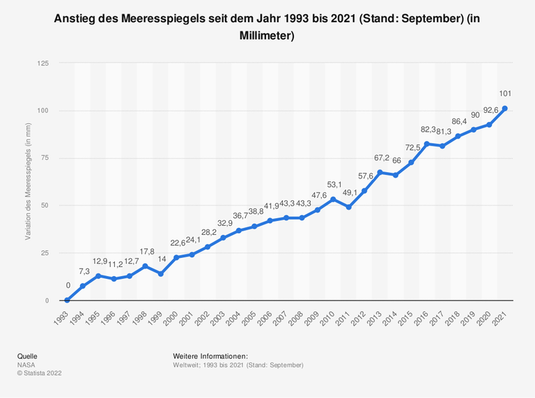 Die Grafik zeigt: gegenüber dem Jahr 1993 hat sich der Meeresspiegel, also das Höhenniveau der Meeresoberfläche, im Jahr 2021 um 10,1 cm erhöht Die Grafik zeigt: gegenüber dem Jahr 1993 hat sich der Meeresspiegel, also das Höhenniveau der Meeresoberfläche, im Jahr 2021 um 10,1 cm erhöht