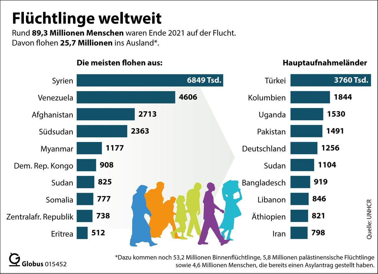 Die Zahl der Menschen, die weltweit auf der Flucht vor Gewalt, Verfolgung und Unterdrückung sind, ist erneut gestiegen. Am Ende des Jahres 2021 zählte das UN-Flüchtlingshilfswerk UNHCR rund 89,3 Millionen Flüchtende und Asylsuchende. Das waren acht Prozent mehr als im Vorjahr . Die Zahl der Menschen, die weltweit auf der Flucht vor Gewalt, Verfolgung und Unterdrückung sind, ist erneut gestiegen. Am Ende des Jahres 2021 zählte das UN-Flüchtlingshilfswerk UNHCR rund 89,3 Millionen Flüchtende und Asylsuchende. Das waren acht Prozent mehr als im Vorjahr .