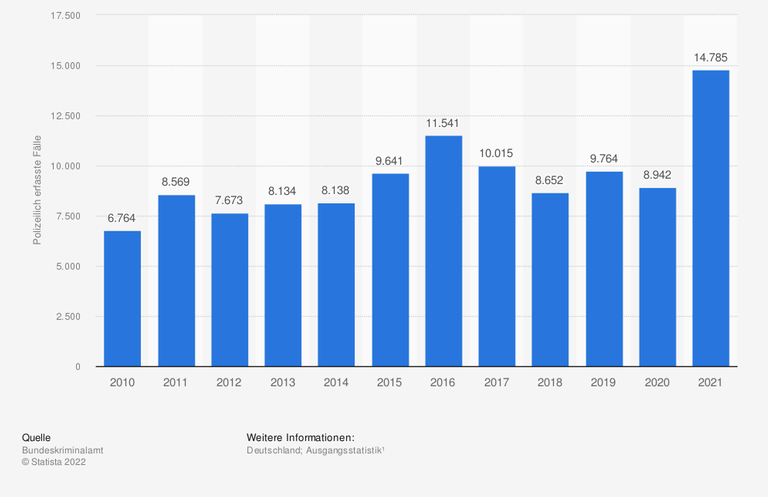 Ein Säulendiagramm zeigt die Anzahl der polizeilich erfassten Fälle von Geldwäsche in Deutschland von 2010 bis 2021 Ein Säulendiagramm zeigt die Anzahl der polizeilich erfassten Fälle von Geldwäsche in Deutschland von 2010 bis 2021